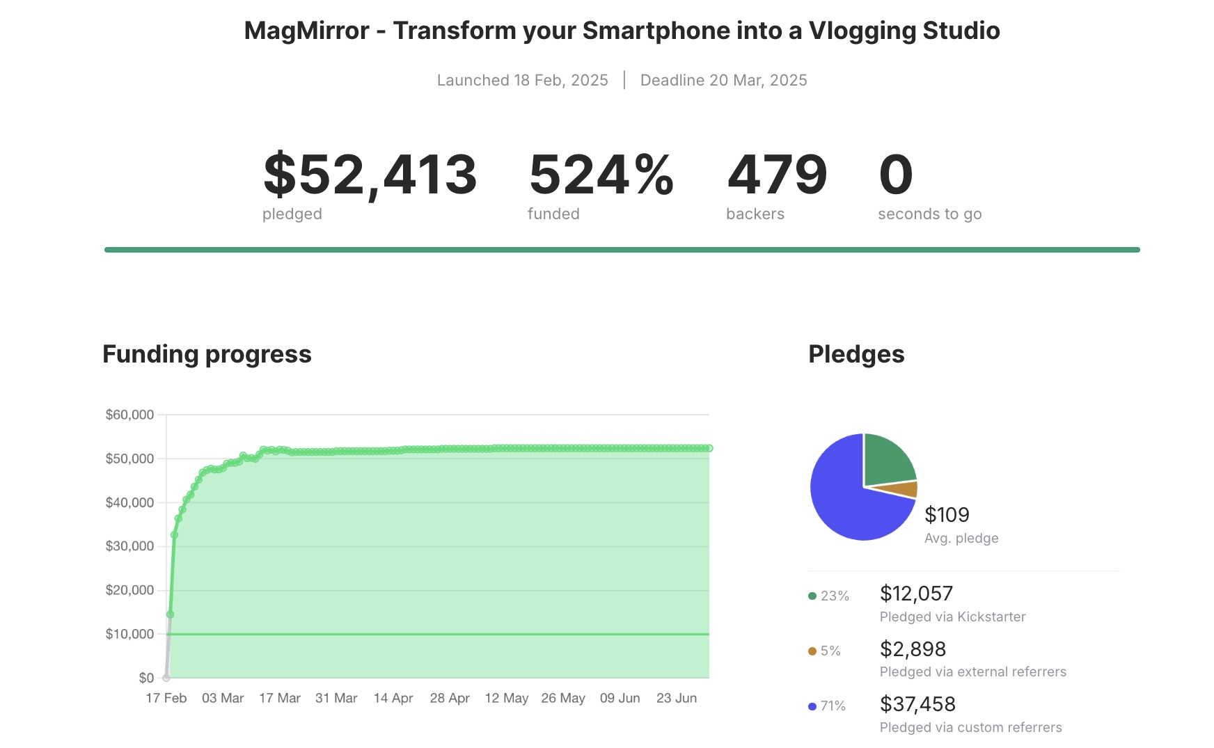 Kickstarter campaign results — final pledged, funding curve, and pledge source breakdown